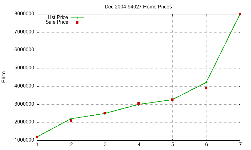 94027 Homes Just Sold 2004-12 94027 Homes Just Sold 2004-12