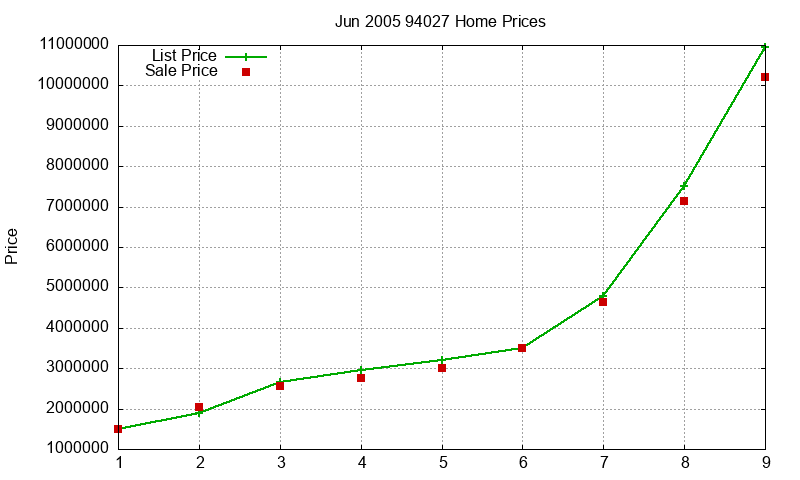 94027 Homes Just Sold 2005-06 94027 Homes Just Sold 2005-06