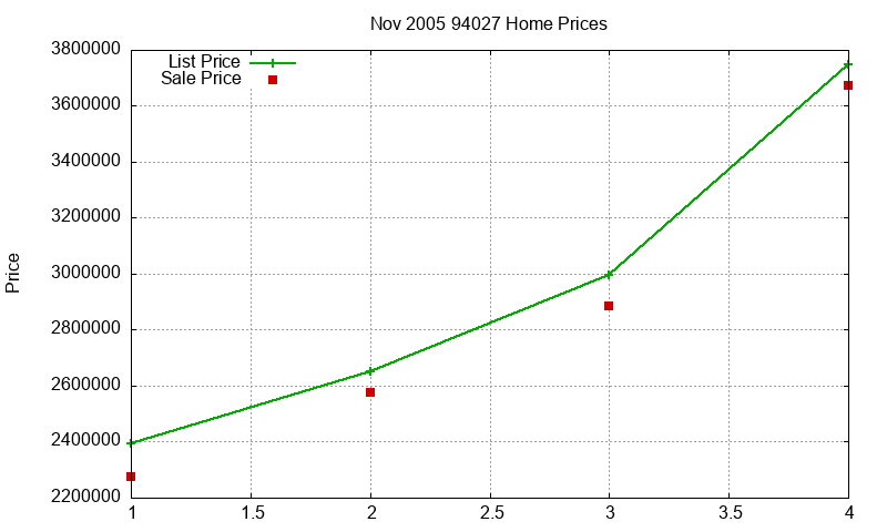 94027 Homes Just Sold 2005-11 94027 Homes Just Sold 2005-11