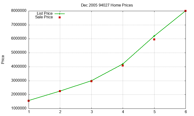 94027 Homes Just Sold 2005-12