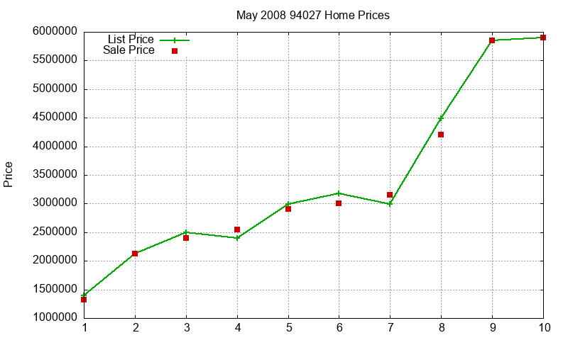 94027 Homes Just Sold 2008-05 94027 Homes Just Sold 2008-05