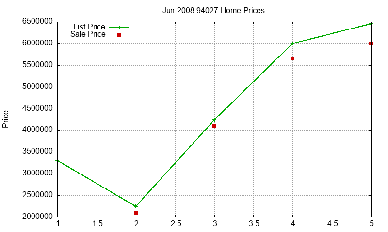 94027 Homes Just Sold 2008-06
