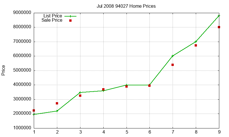 94027 Homes Just Sold 2008-07