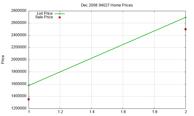 94027 Homes Just Sold 2008-12 94027 Homes Just Sold 2008-12