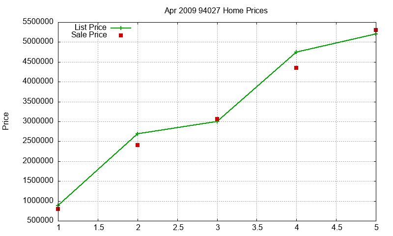 94027 Homes Just Sold 2009-04 94027 Homes Just Sold 2009-04