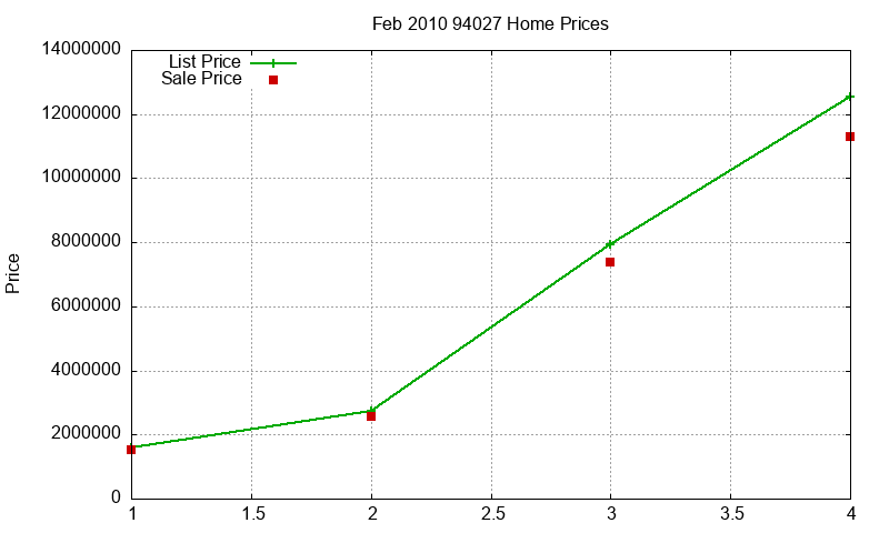 94027 Homes Just Sold 2010-02