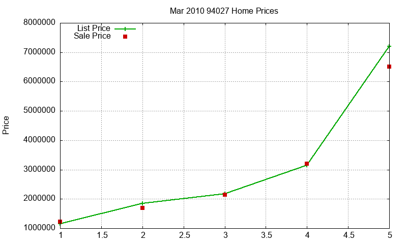 94027 Homes Just Sold 2010-03