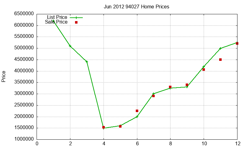 94027 Homes Just Sold 2012-06