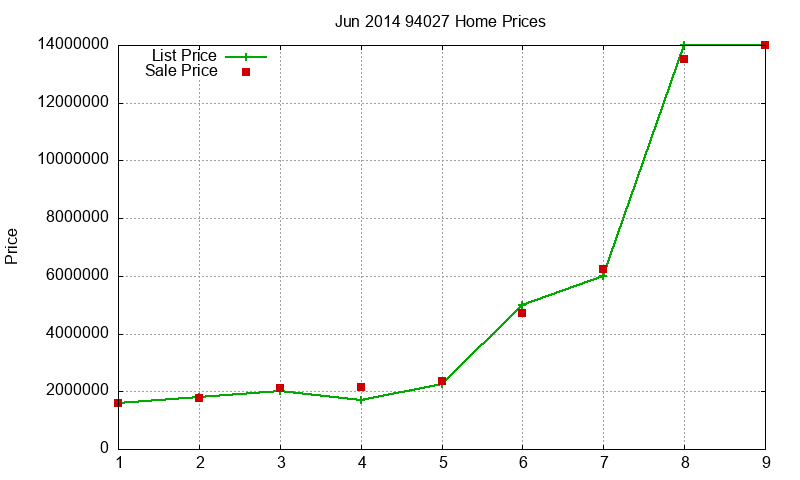 94027 Homes Just Sold 2014-06