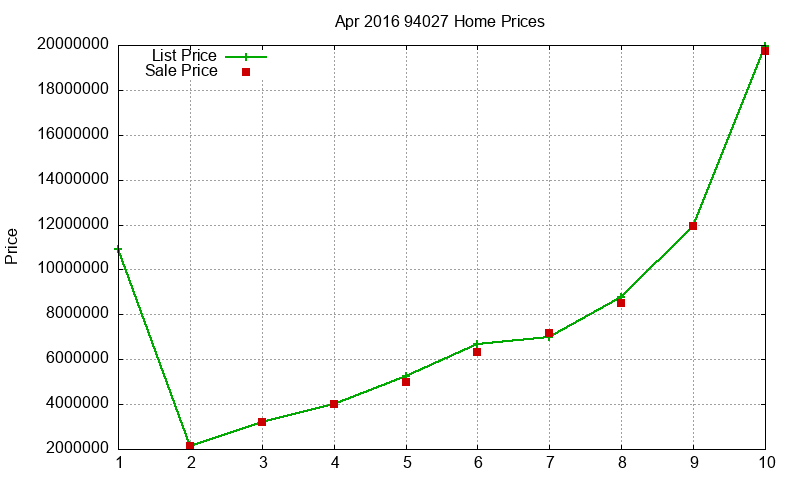 94027 Homes Just Sold 2016-04