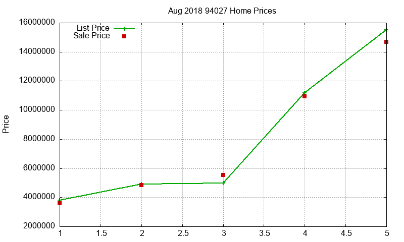 94027 Homes Just Sold 2018-08 94027 Homes Just Sold 2018-08