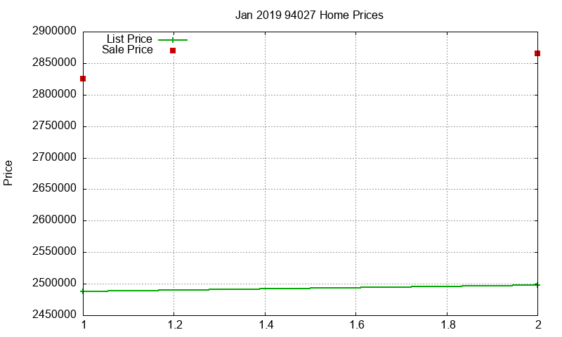 94027 Homes Just Sold 2019-01