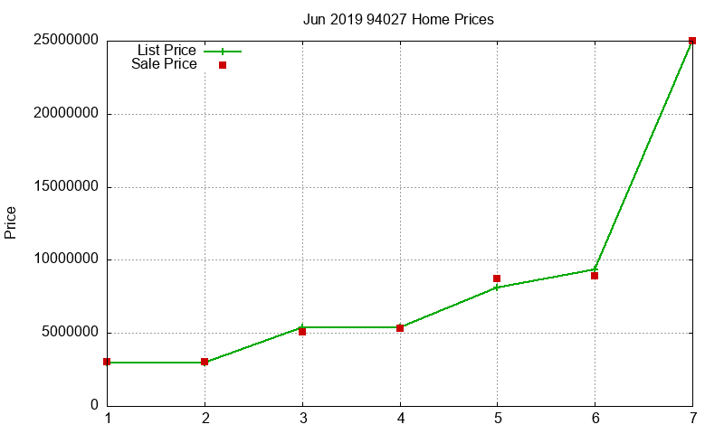 94027 Homes Just Sold 2019-06