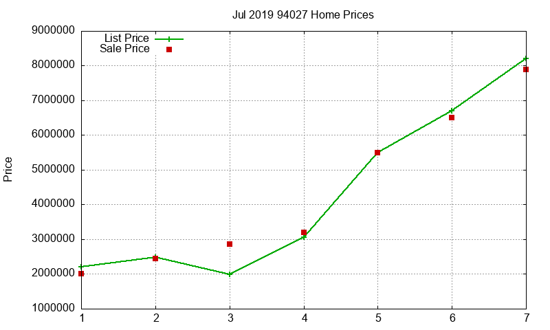 94027 Homes Just Sold 2019-07