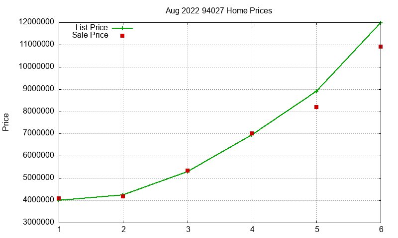 94027 Homes Just Sold 2022-08