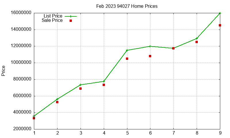 94027 Homes Just Sold 2023-02 94027 Homes Just Sold 2023-02