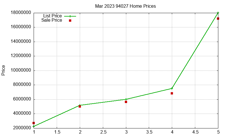 94027 Homes Just Sold 2023-03 94027 Homes Just Sold 2023-03