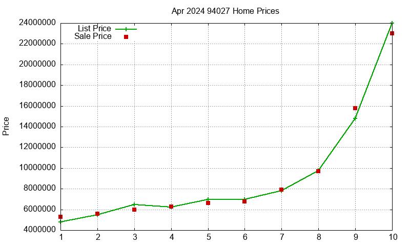 94027 Homes Just Sold 2024-04 94027 Homes Just Sold 2024-04