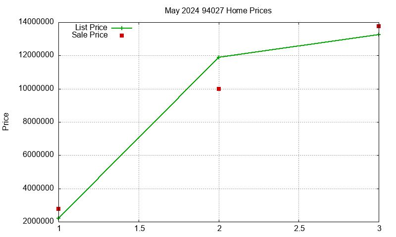 94027 Homes Just Sold 2024-05 94027 Homes Just Sold 2024-05