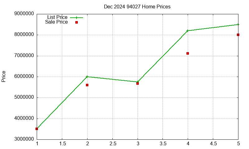 94027 Homes Just Sold 2024-12 94027 Homes Just Sold 2024-12