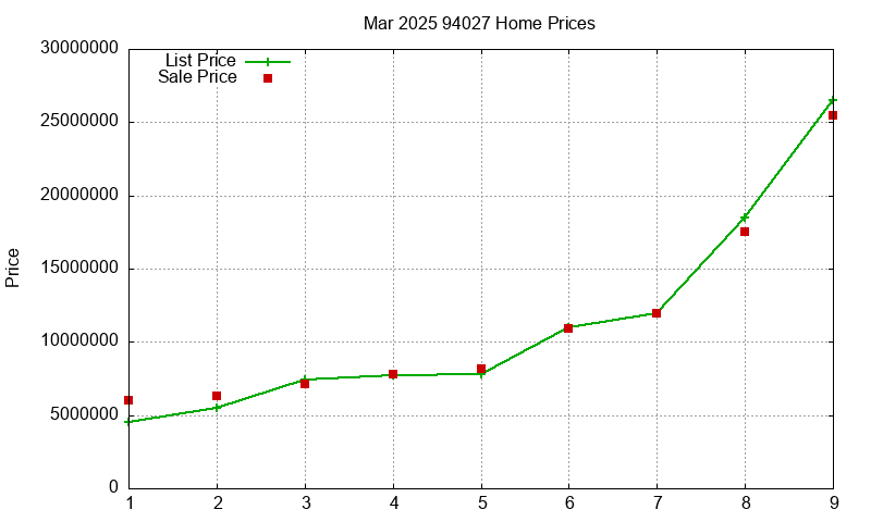 94027 Homes Just Sold 2025-03 94027 Homes Just Sold 2025-03