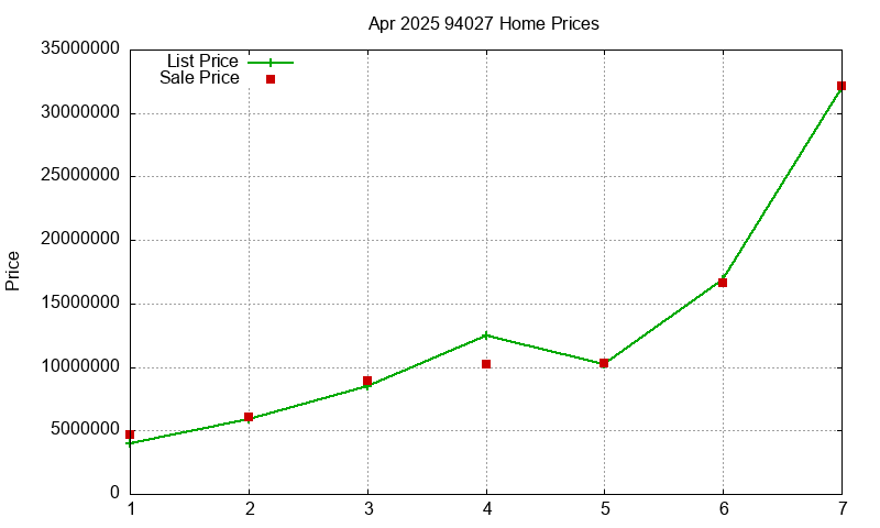 94027 Homes Just Sold 2025-04