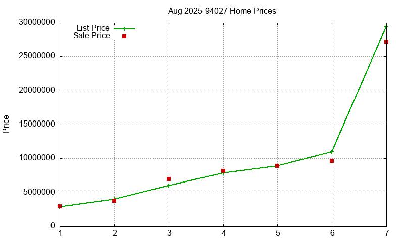 94027 Homes Just Sold 2025-08 94027 Homes Just Sold 2025-08