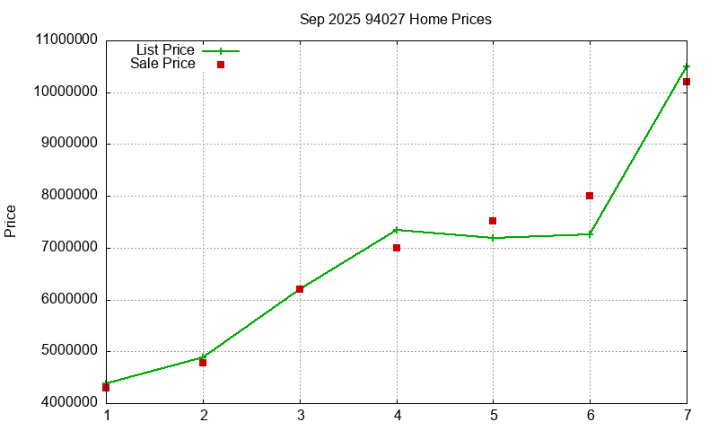 94027 Homes Just Sold 2025-09 94027 Homes Just Sold 2025-09