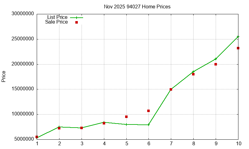 94027 Homes Just Sold 2025-11 94027 Homes Just Sold 2025-11