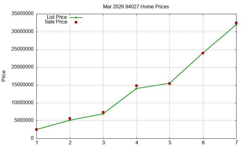94027 Homes Just Sold 2026-03