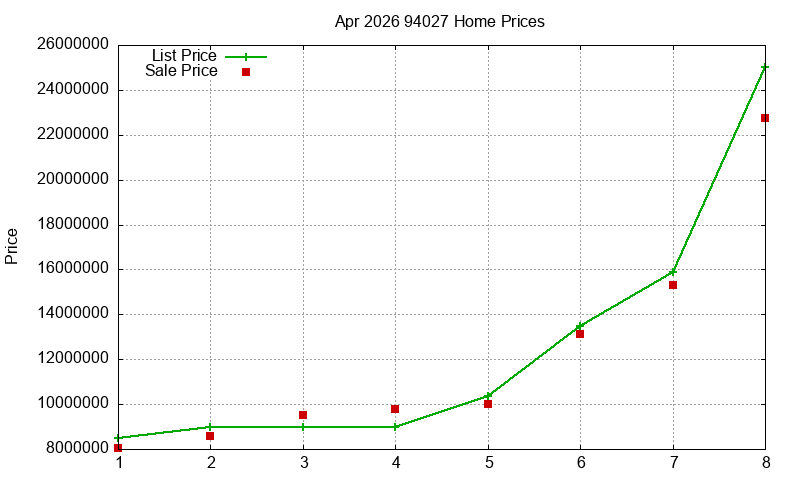 94027 Homes Just Sold 2026-04 94027 Homes Just Sold 2026-04