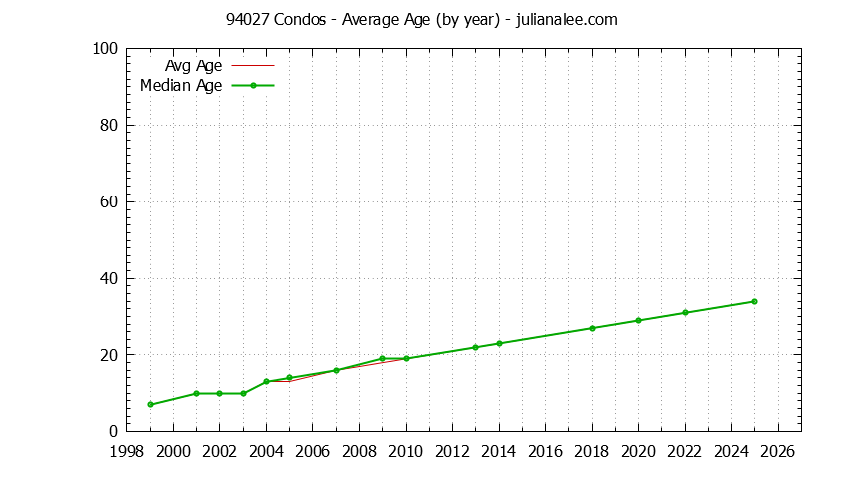 Graph of the Yearly Average Age of 94027 Condos Sold - 94027 Real Estate Trends
