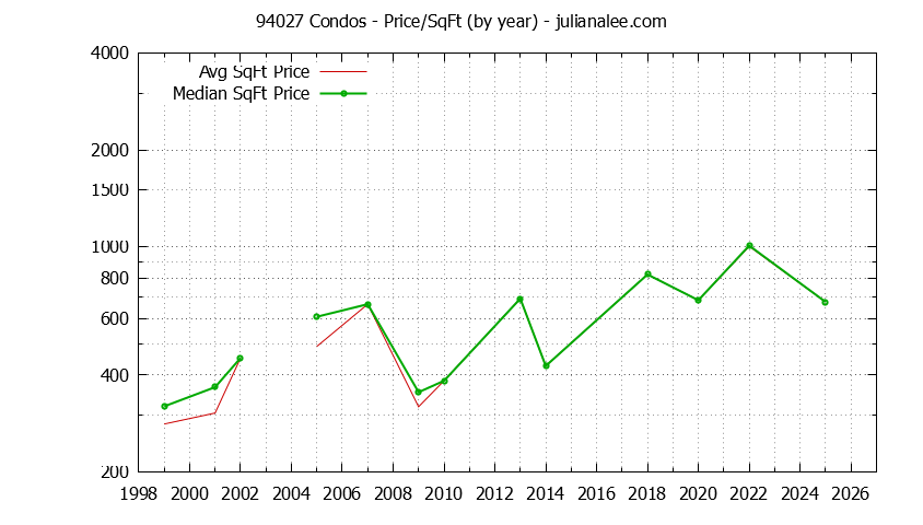Graph of the Yearly Average Price Per Square Foot for 94027 Condos - 94027 Real Estate Trends