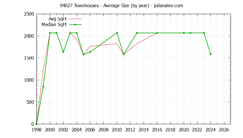 Graph of the Yearly Average Size of 94027 Townhouses Sold - 94027 Real Estate Trends