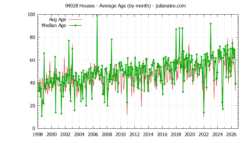 Graph of the Monthly Average Age of 94028 Houses Sold - 94028 Real Estate Trends