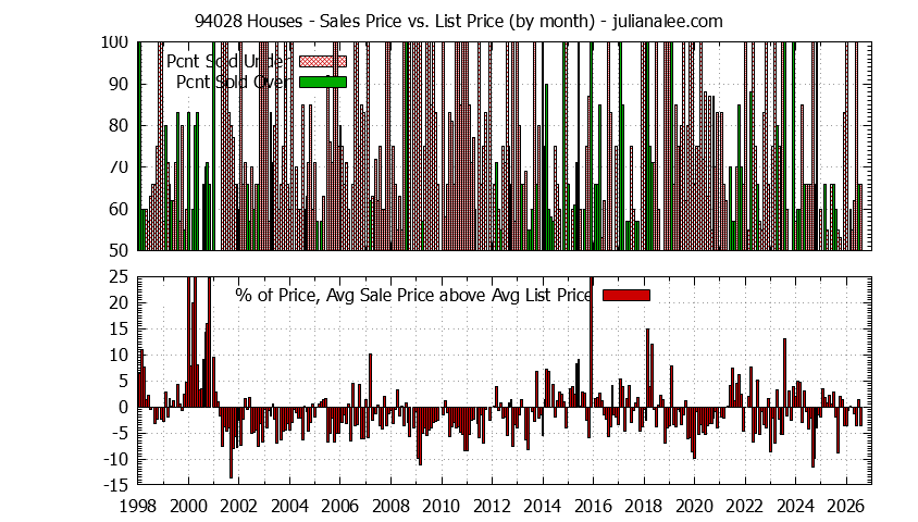 Graph of the Monthly Average Sales Price vs. List Price for 94028 Houses - 94028 Real Estate Trends
