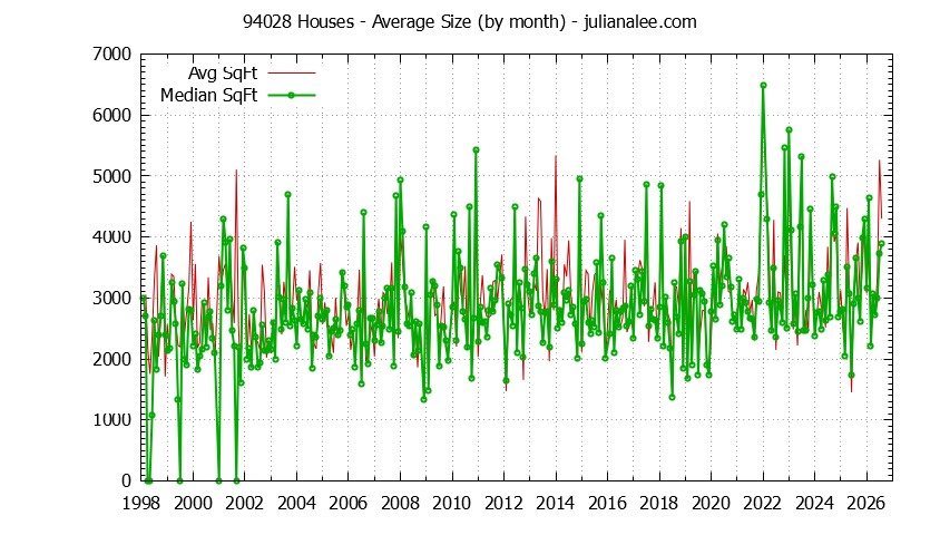 Graph of the Monthly Average Size of 94028 Houses Sold - 94028 Real Estate Trends