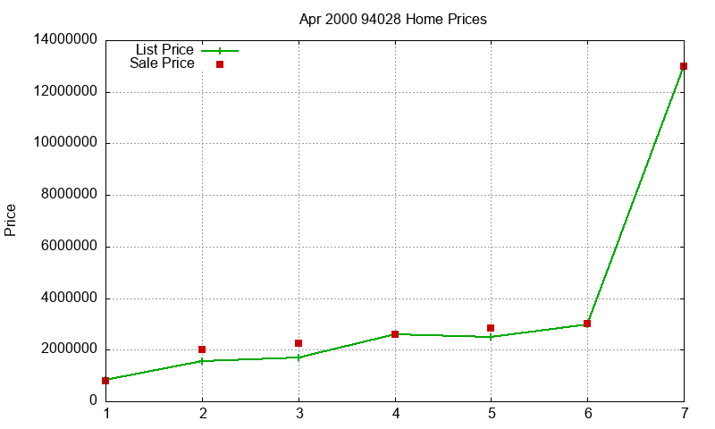 94028 Homes Just Sold 2000-04 94028 Homes Just Sold 2000-04