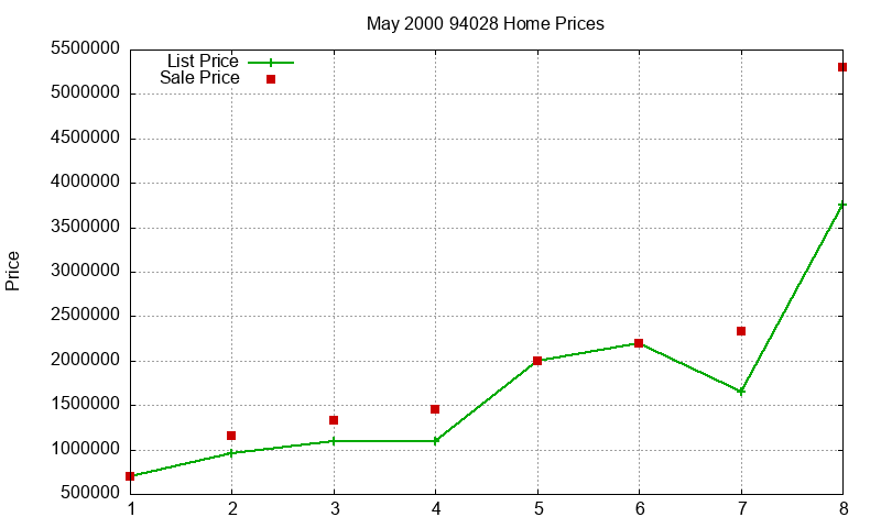 94028 Homes Just Sold 2000-05 94028 Homes Just Sold 2000-05