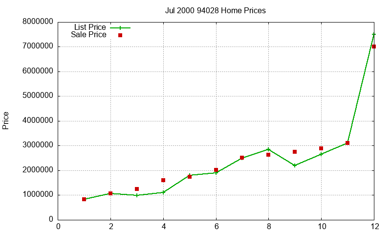 94028 Homes Just Sold 2000-07 94028 Homes Just Sold 2000-07