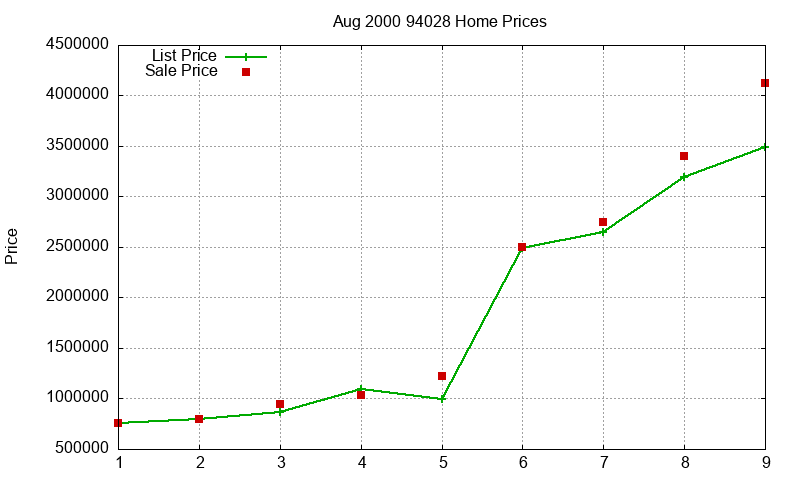 94028 Homes Just Sold 2000-08 94028 Homes Just Sold 2000-08