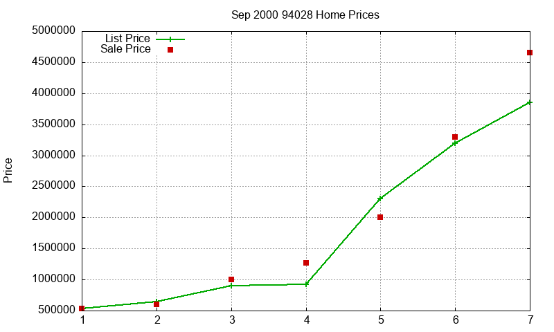 94028 Homes Just Sold 2000-09 94028 Homes Just Sold 2000-09