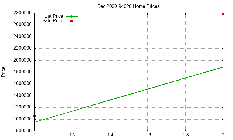 94028 Homes Just Sold 2000-12 94028 Homes Just Sold 2000-12