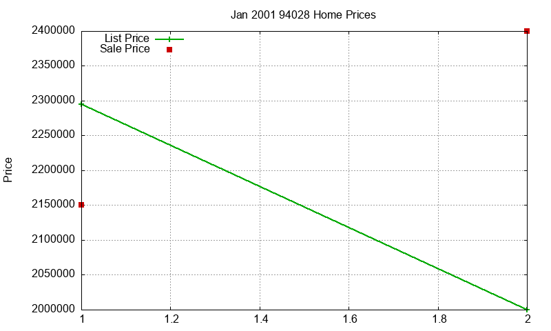 94028 Homes Just Sold 2001-01 94028 Homes Just Sold 2001-01