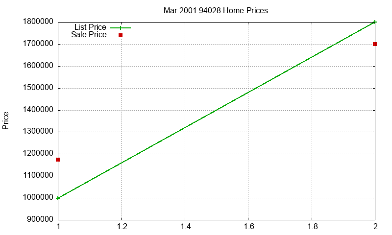 94028 Homes Just Sold 2001-03 94028 Homes Just Sold 2001-03