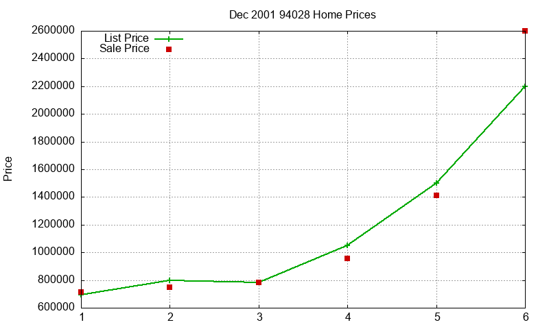 94028 Homes Just Sold 2001-12 94028 Homes Just Sold 2001-12