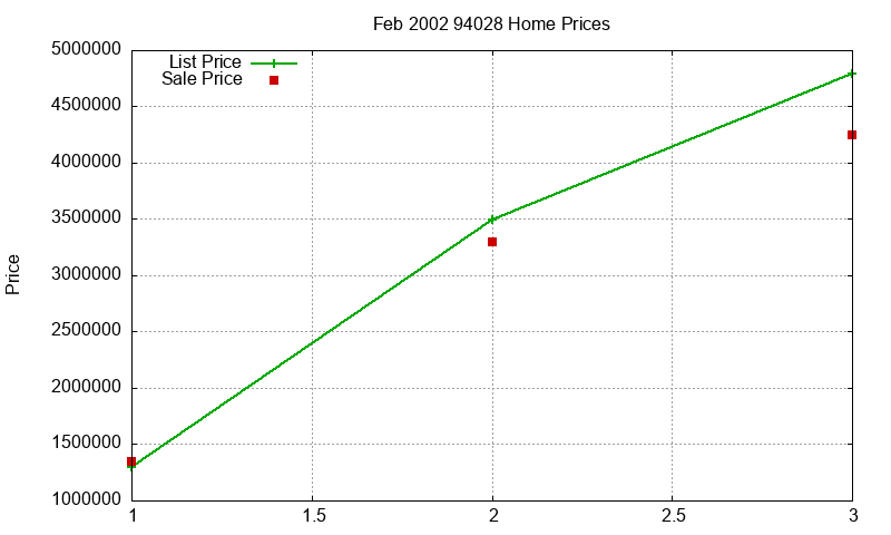 94028 Homes Just Sold 2002-02 94028 Homes Just Sold 2002-02