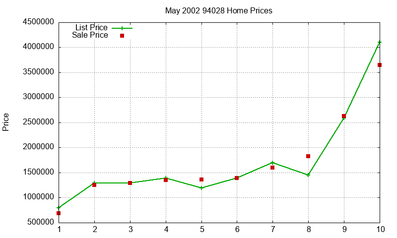 94028 Homes Just Sold 2002-05 94028 Homes Just Sold 2002-05