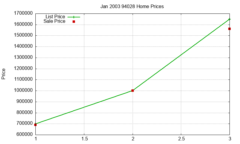 94028 Homes Just Sold 2003-01