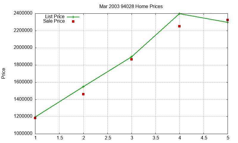 94028 Homes Just Sold 2003-03 94028 Homes Just Sold 2003-03